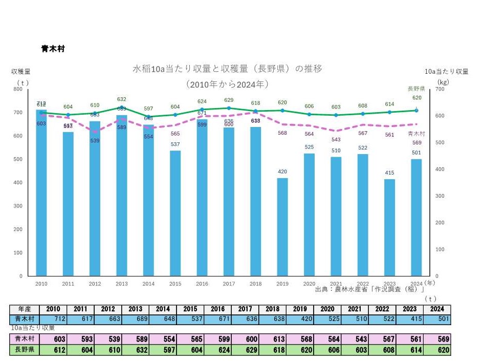 10a当たり収量及び収穫量_青木村