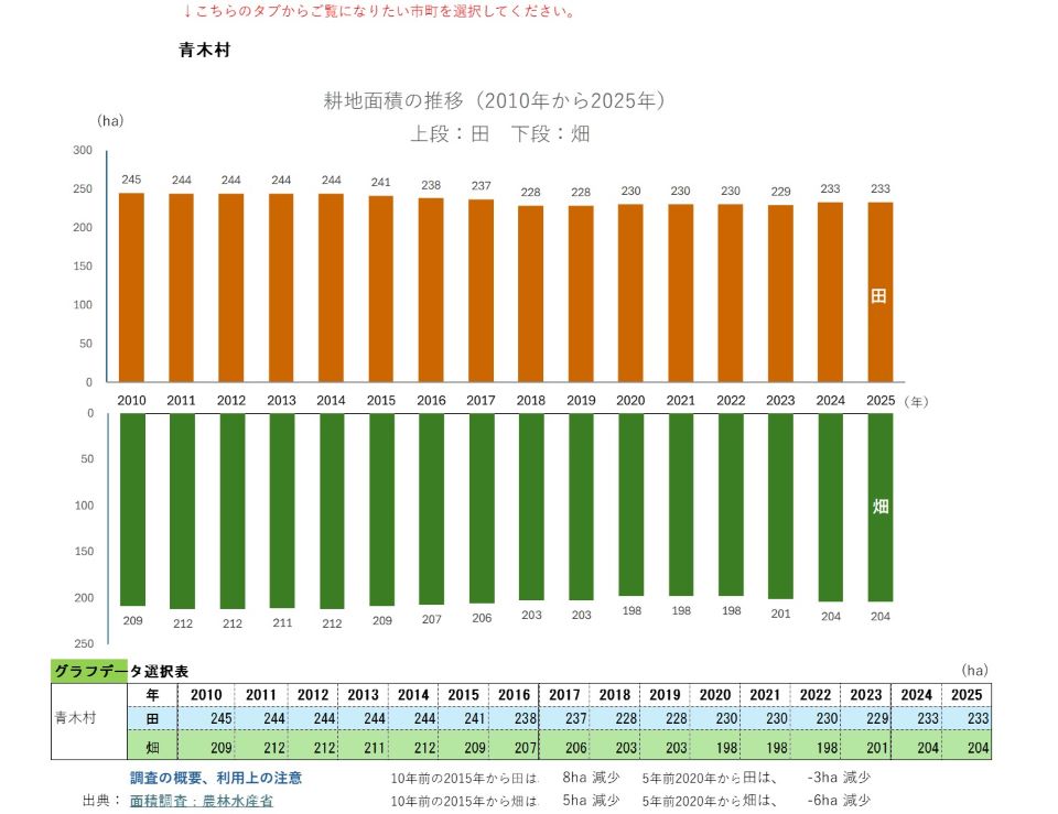 耕地面積の推移（青木村）