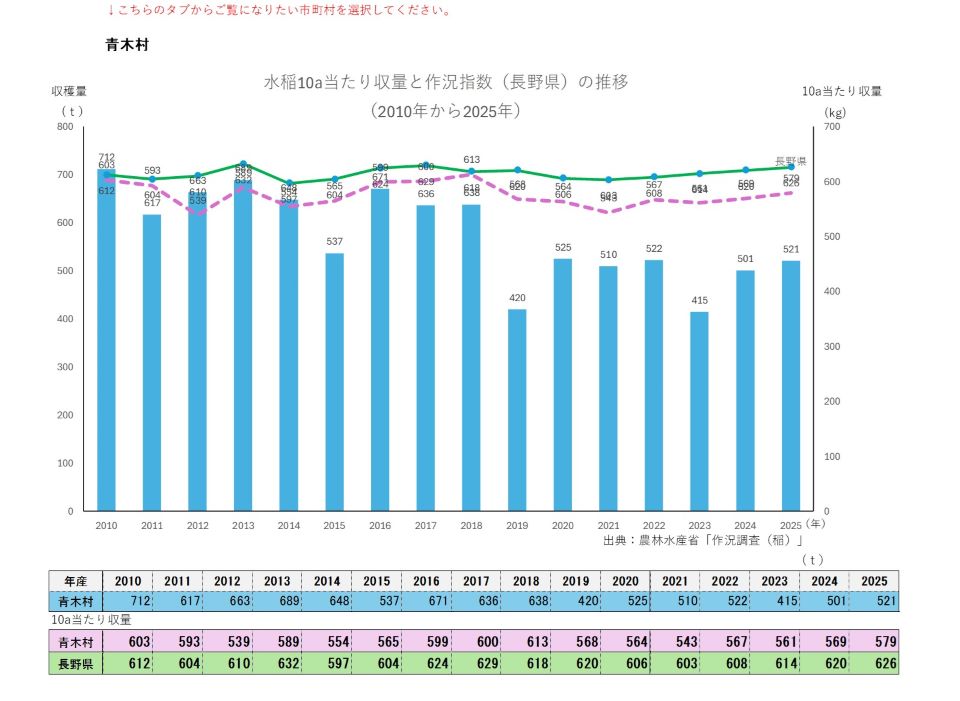 10a当たり収量及び収穫量（青木村）