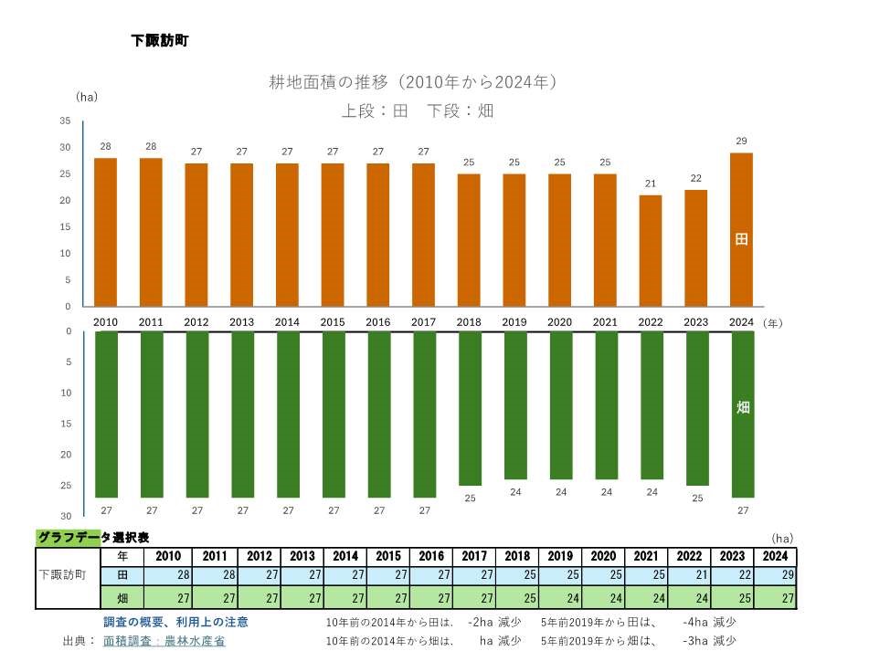 耕地面積の推移_下諏訪町