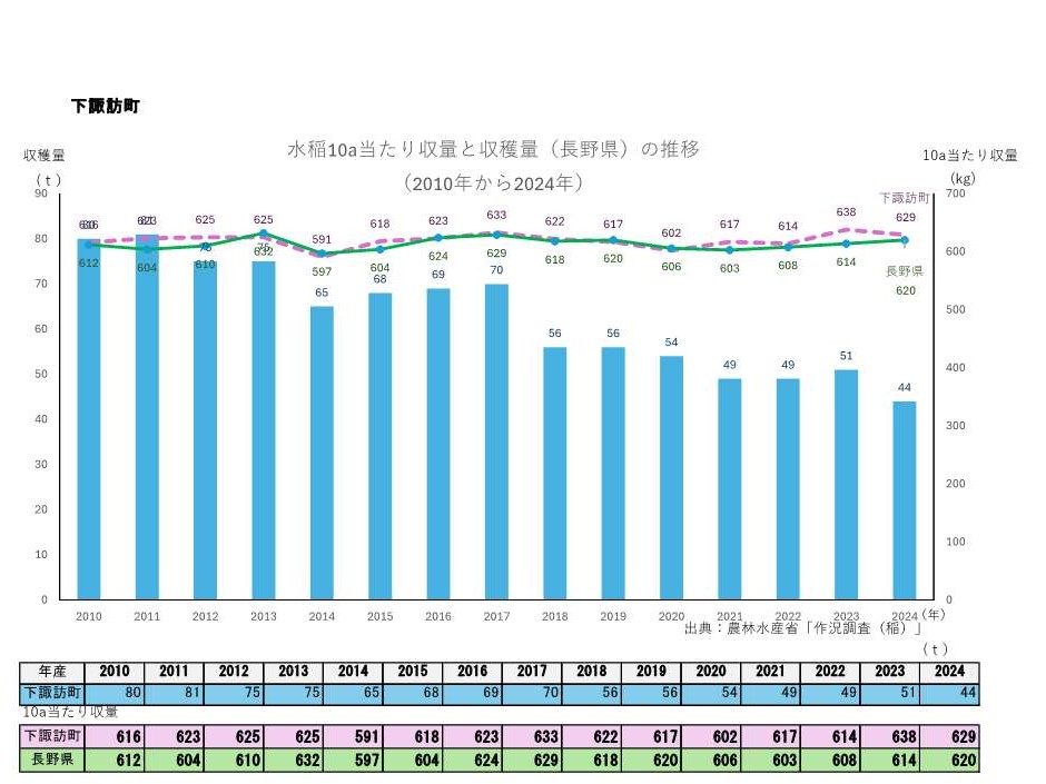 10a当たり収量及び収穫量_下諏訪町