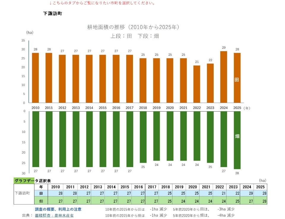 耕地面積の推移（下諏訪町）