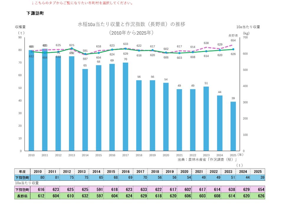 10a当たり収量及び収穫量（下諏訪町）