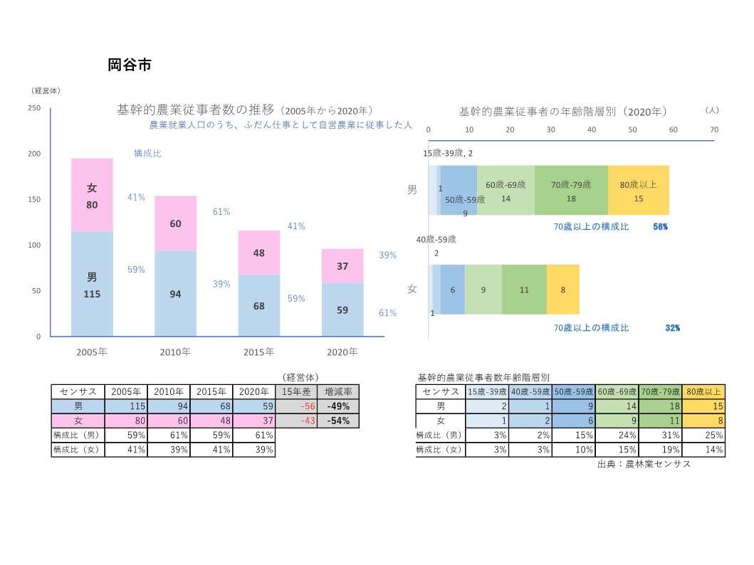 基幹的農業従事者数の推移_岡谷市