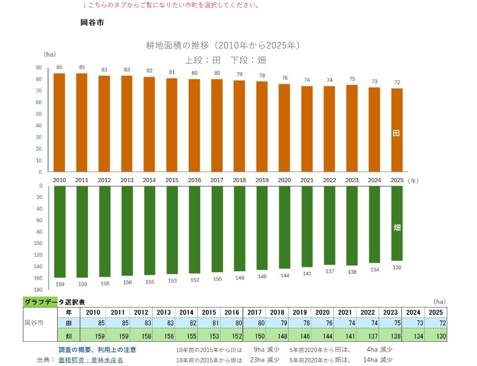 耕地面積の推移（岡谷市）