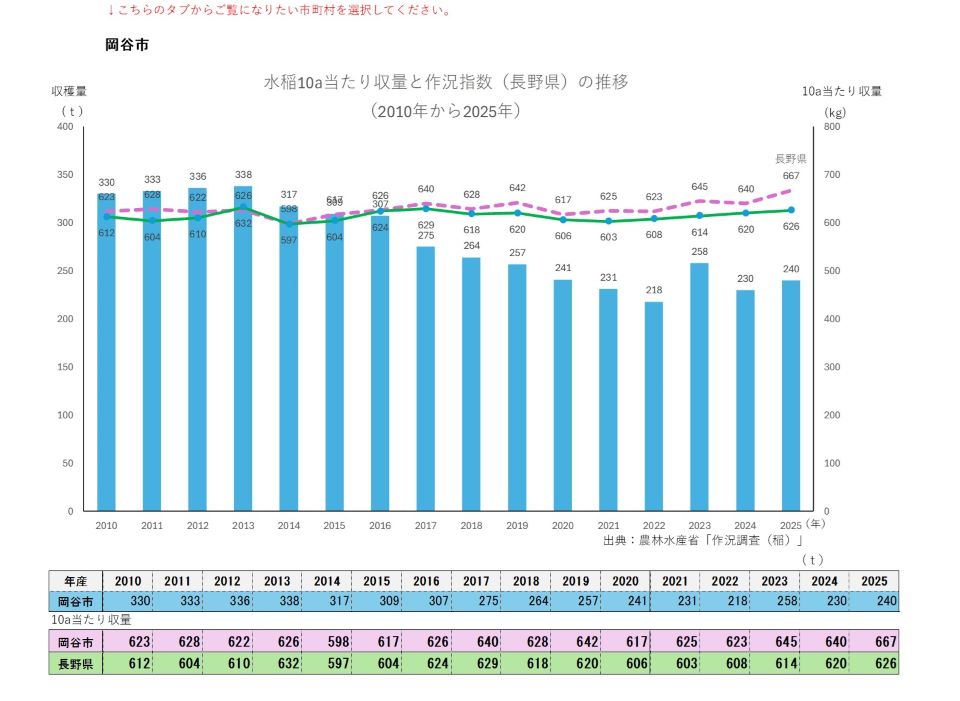 10a当たり収量及び収穫量（岡谷市）