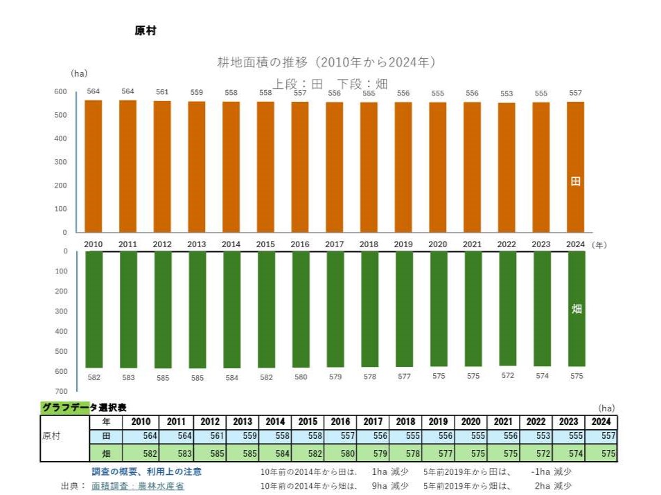 耕地面積の推移_原村