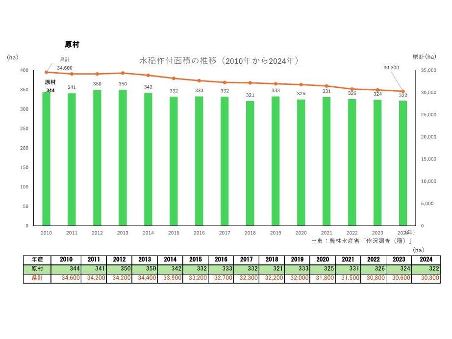 水稲作付面積の推移_原村