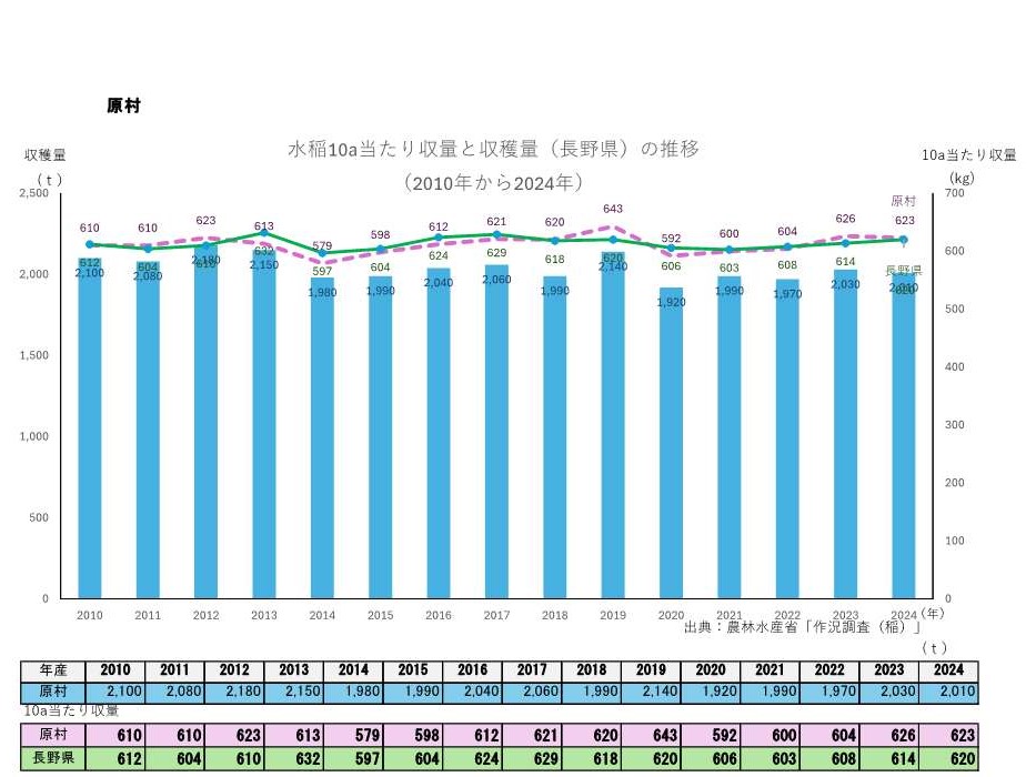 10a当たり収量及び収穫量_原村