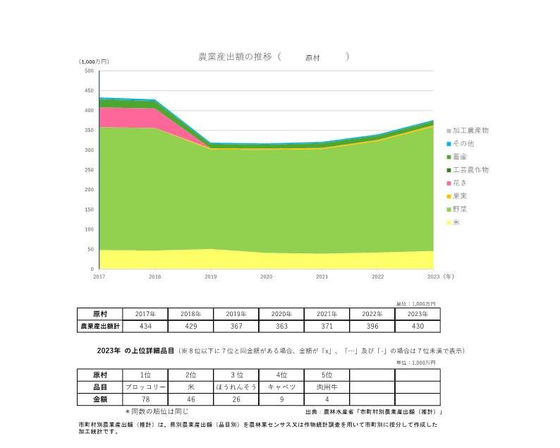 農業産出額の推移_原村