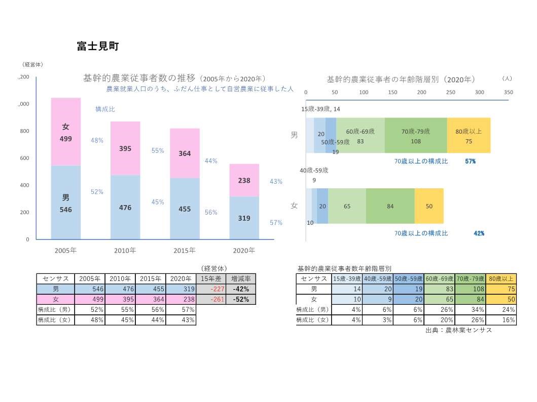 基幹的農業従事者数の推移_富士見町