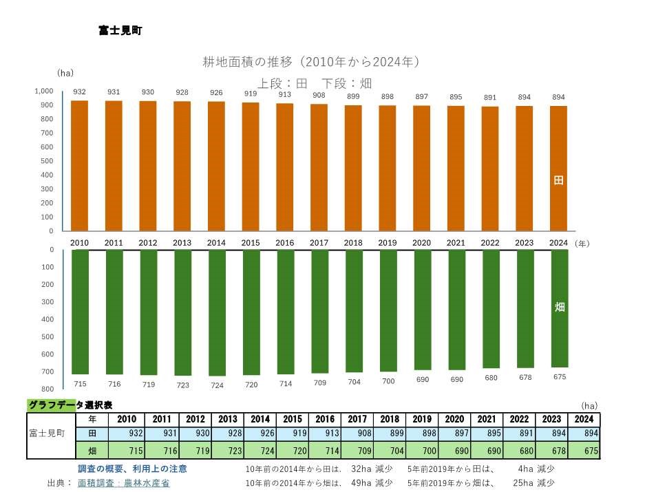 耕地面積の推移_富士見町