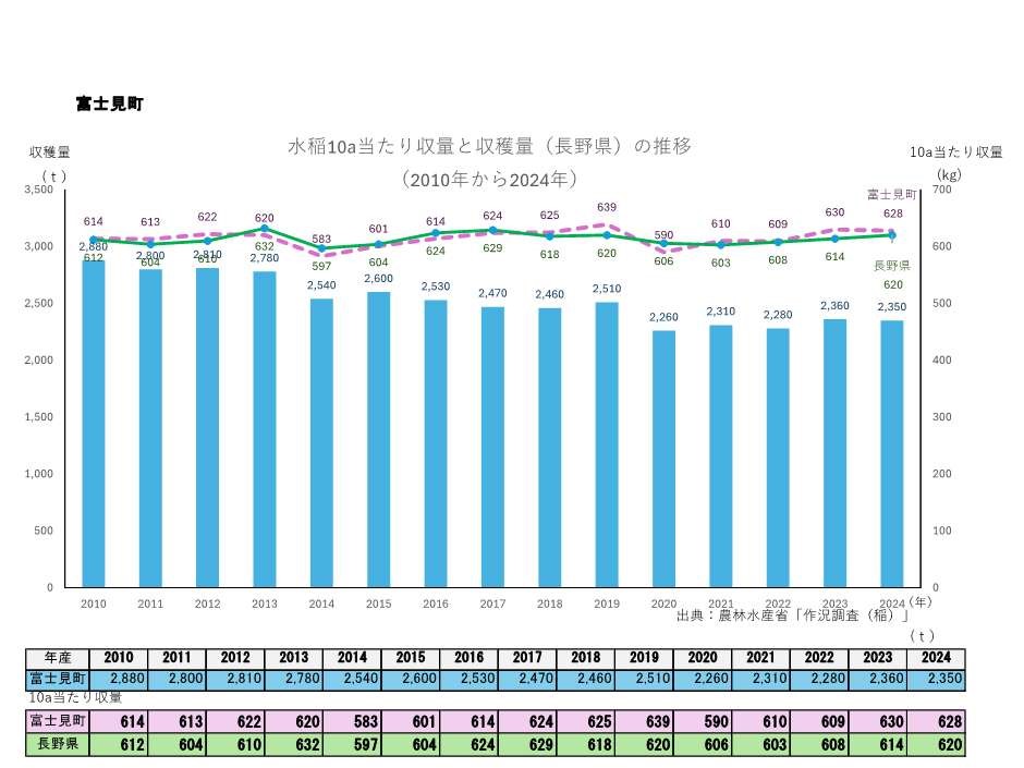 10a当たり収量及び収穫量_富士見町