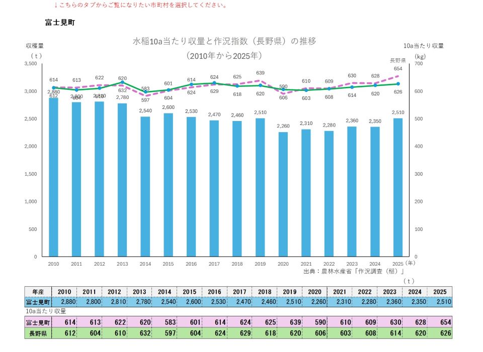 10a当たり収量及び収穫量（富士見町）