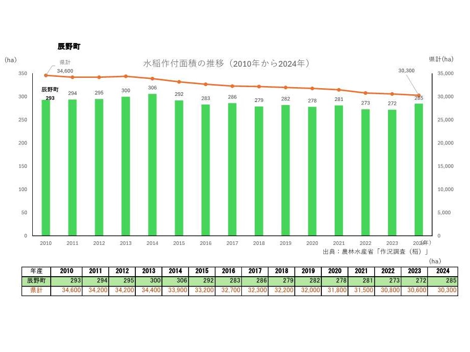 水稲作付面積の推移_辰野町
