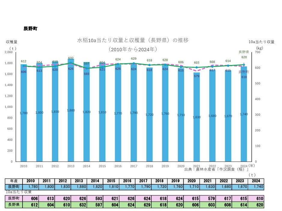 10a当たり収量及び収穫量_辰野町