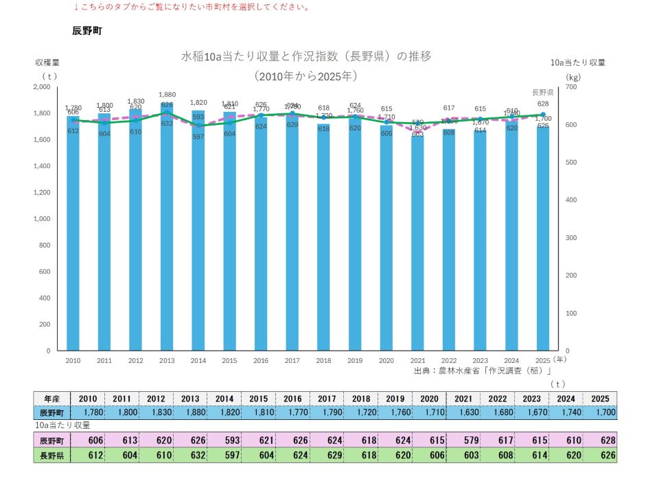 10a当たり収量及び収穫量（辰野町）