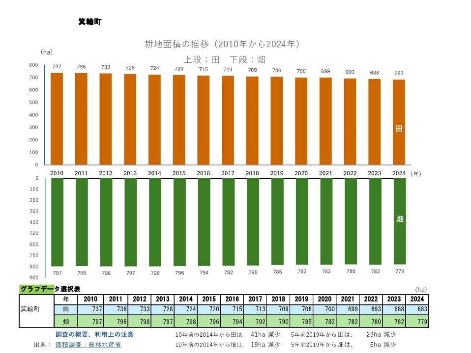 耕地面積の推移_箕輪町