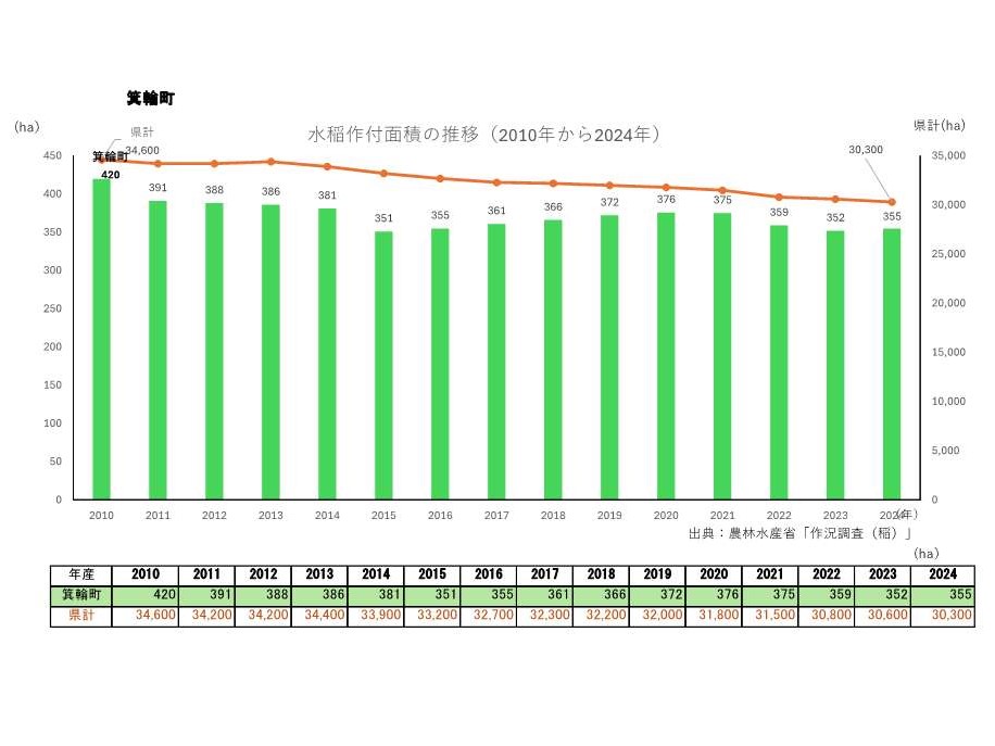 水稲作付面積の推移_箕輪町