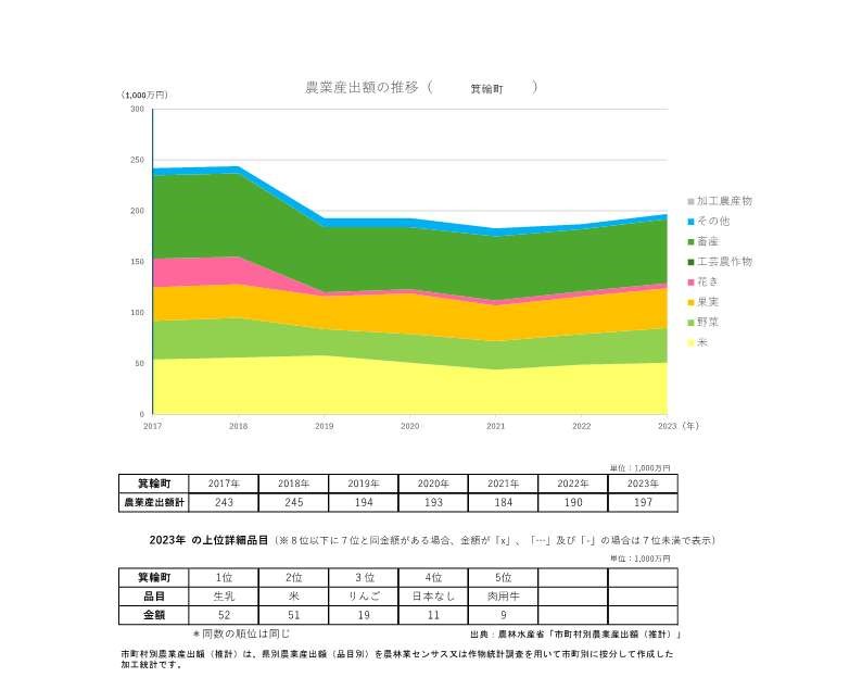 農業産出額の推移_箕輪町