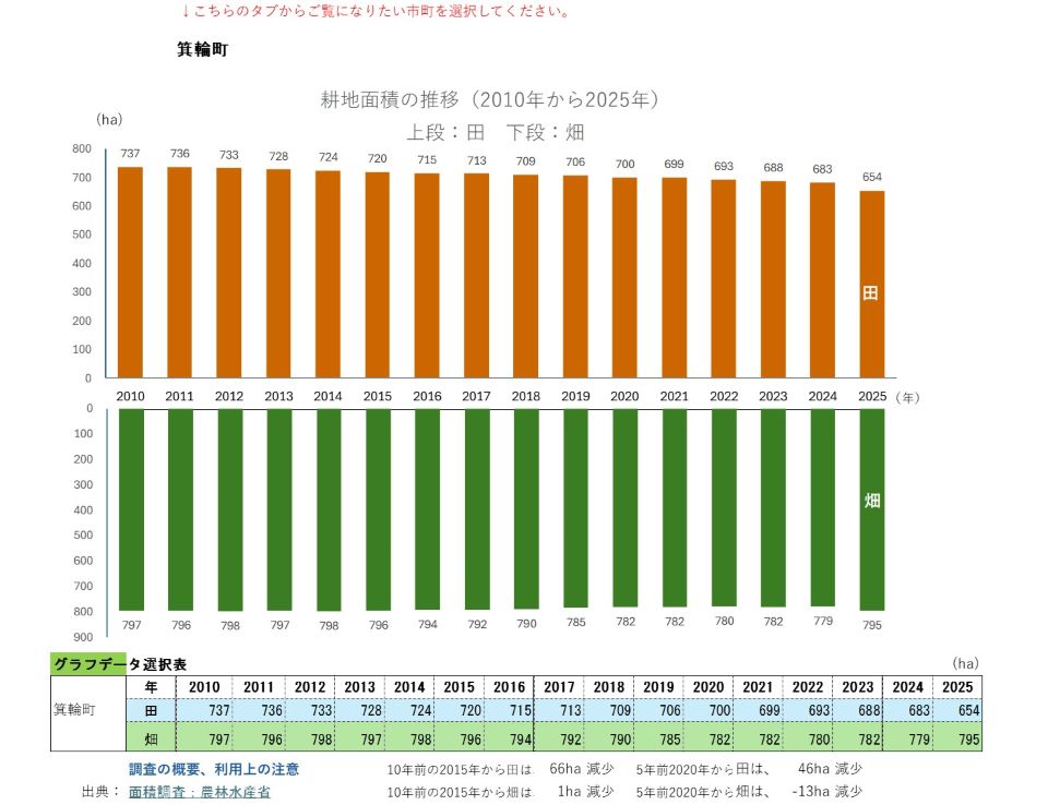耕地面積の推移（箕輪町）