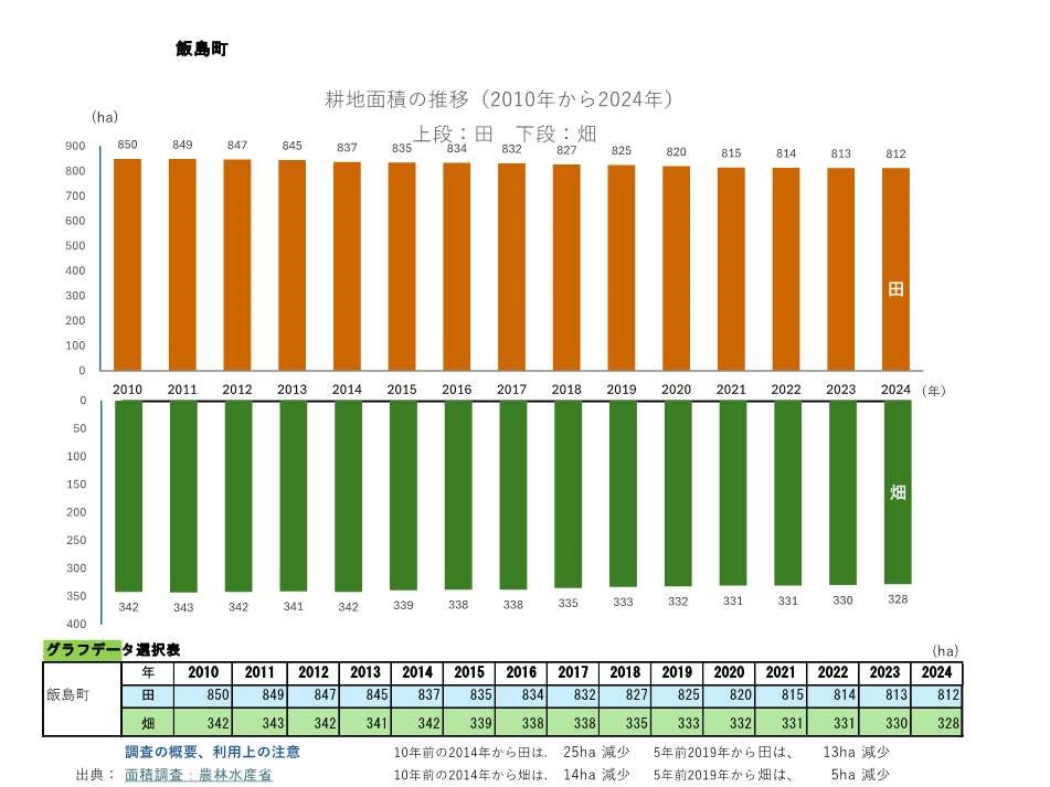 耕地面積の推移_飯島町