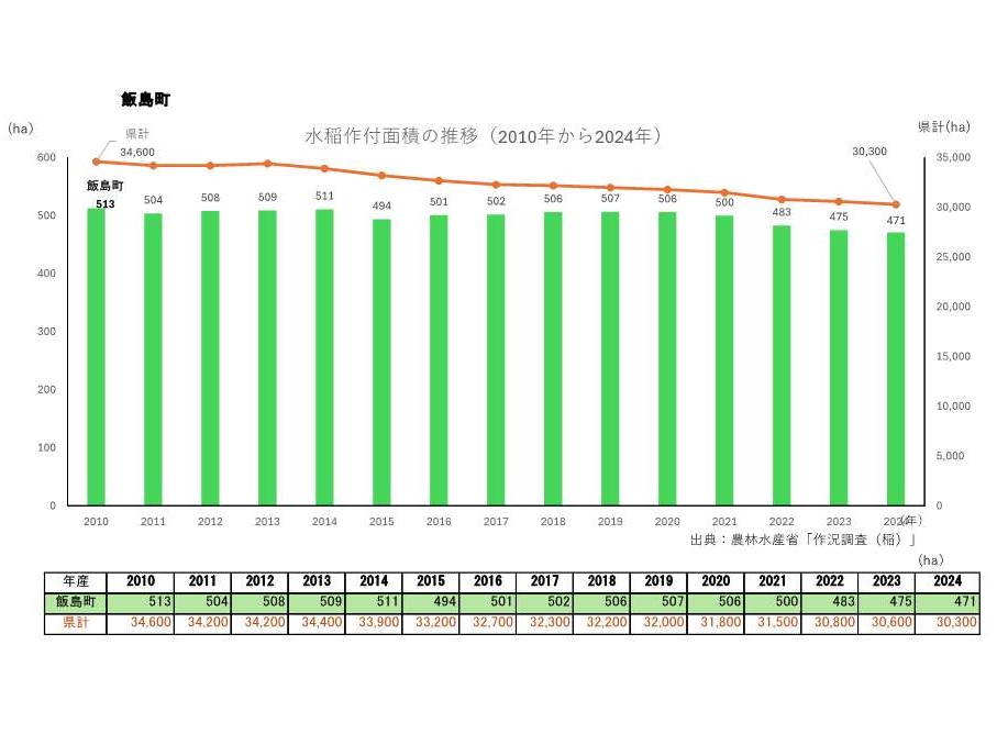 水稲作付面積の推移_飯島町