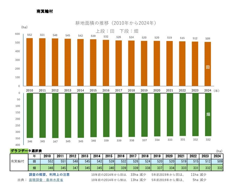 耕地面積の推移_南箕輪村