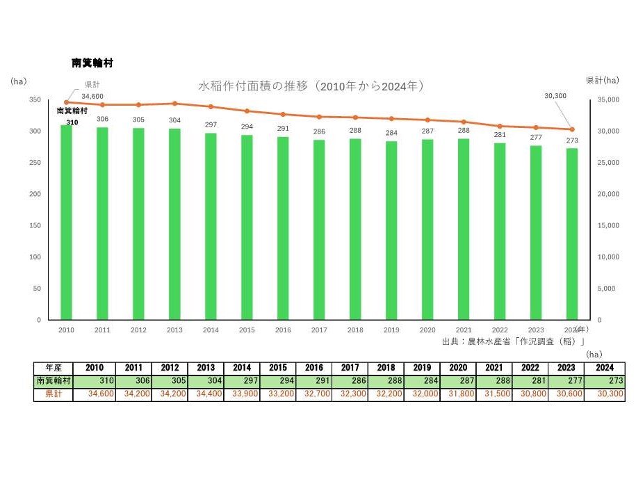 水稲作付面積の推移_南箕輪村