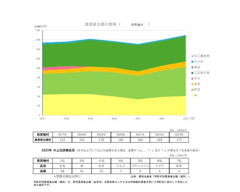 農業産出額の推移_南箕輪村
