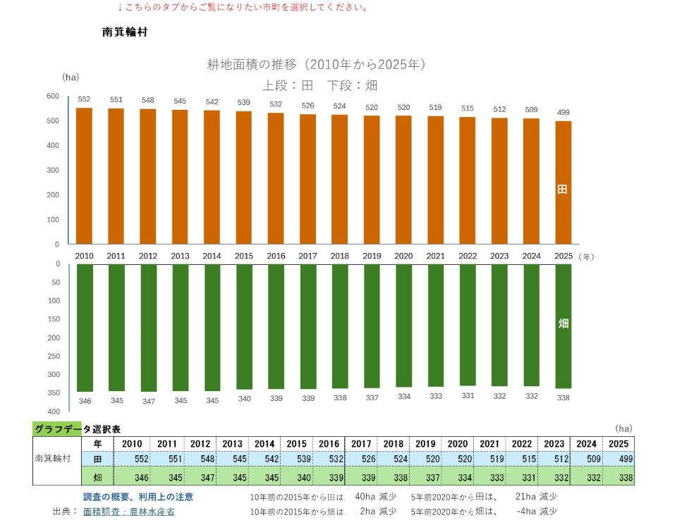 耕地面積の推移（南箕輪村）