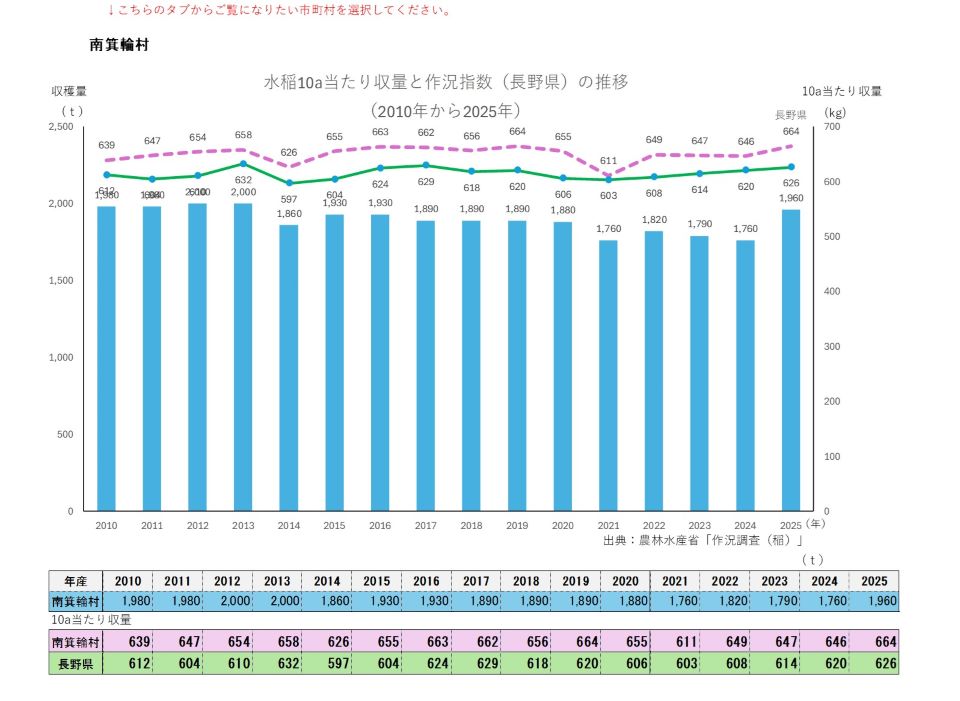 10a当たり収量及び収穫量（南箕輪村）