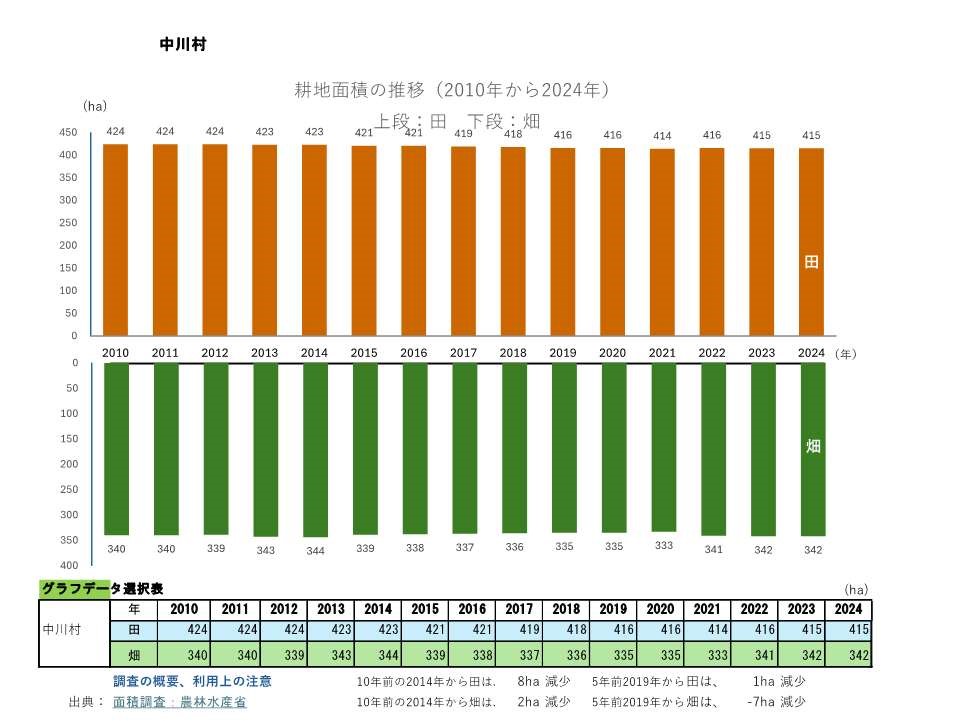 耕地面積の推移_中川村