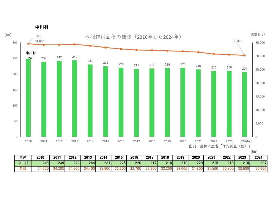 水稲作付面積の推移_中川村
