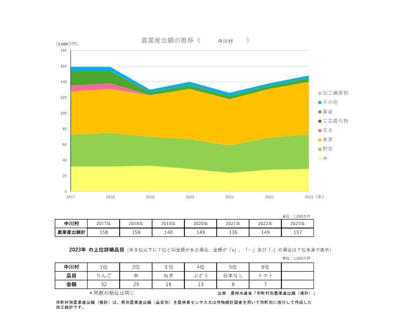 農業産出額の推移_中川村