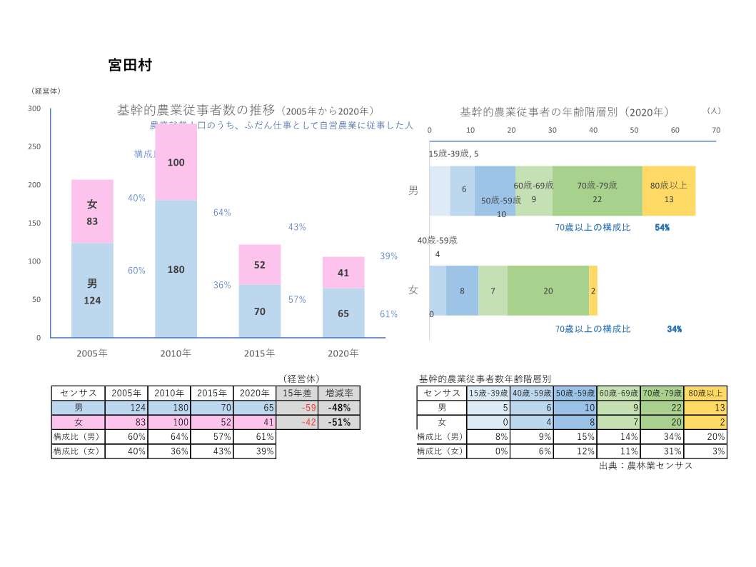 基幹的農業従事者数の推移_宮田村