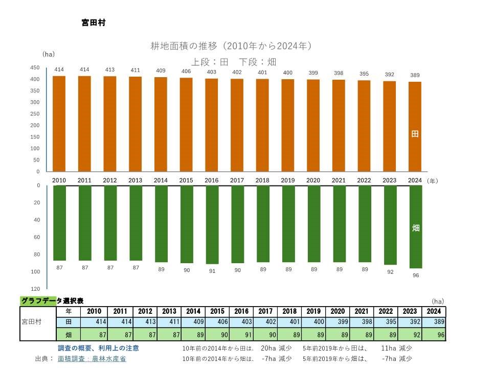 耕地面積の推移_宮田村