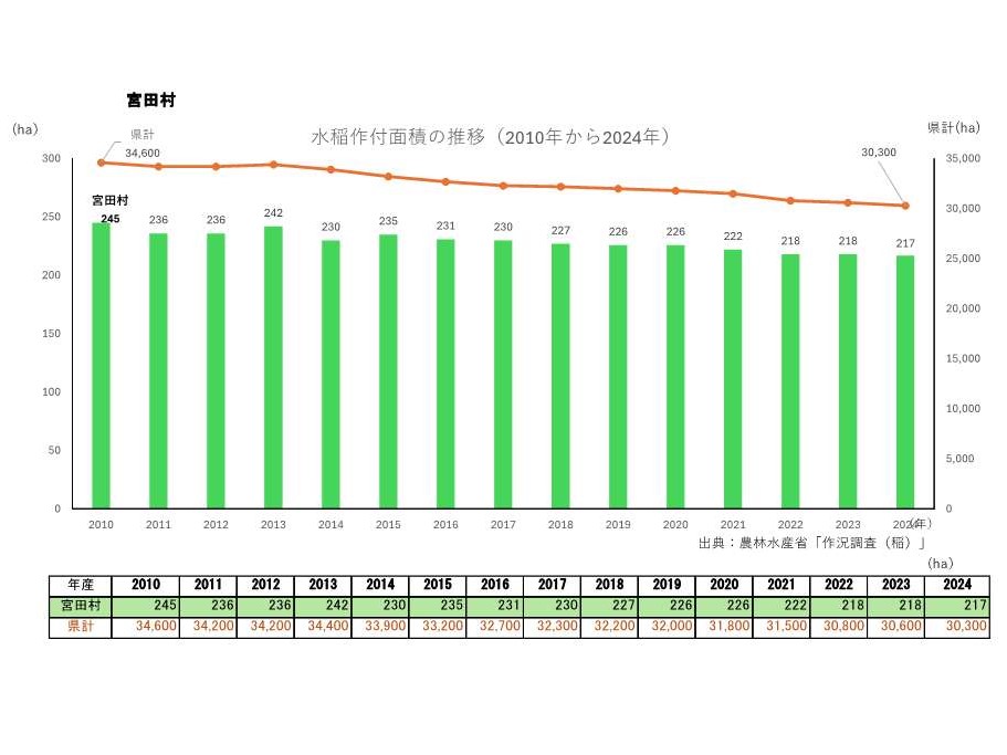 水稲作付面積の推移_宮田村