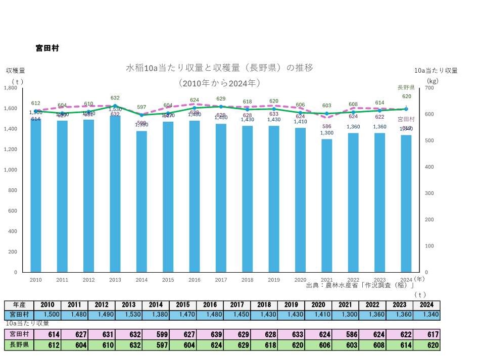 10a当たり収量及び収穫量_宮田村