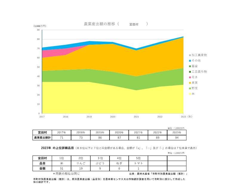 農業産出額の推移_宮田村
