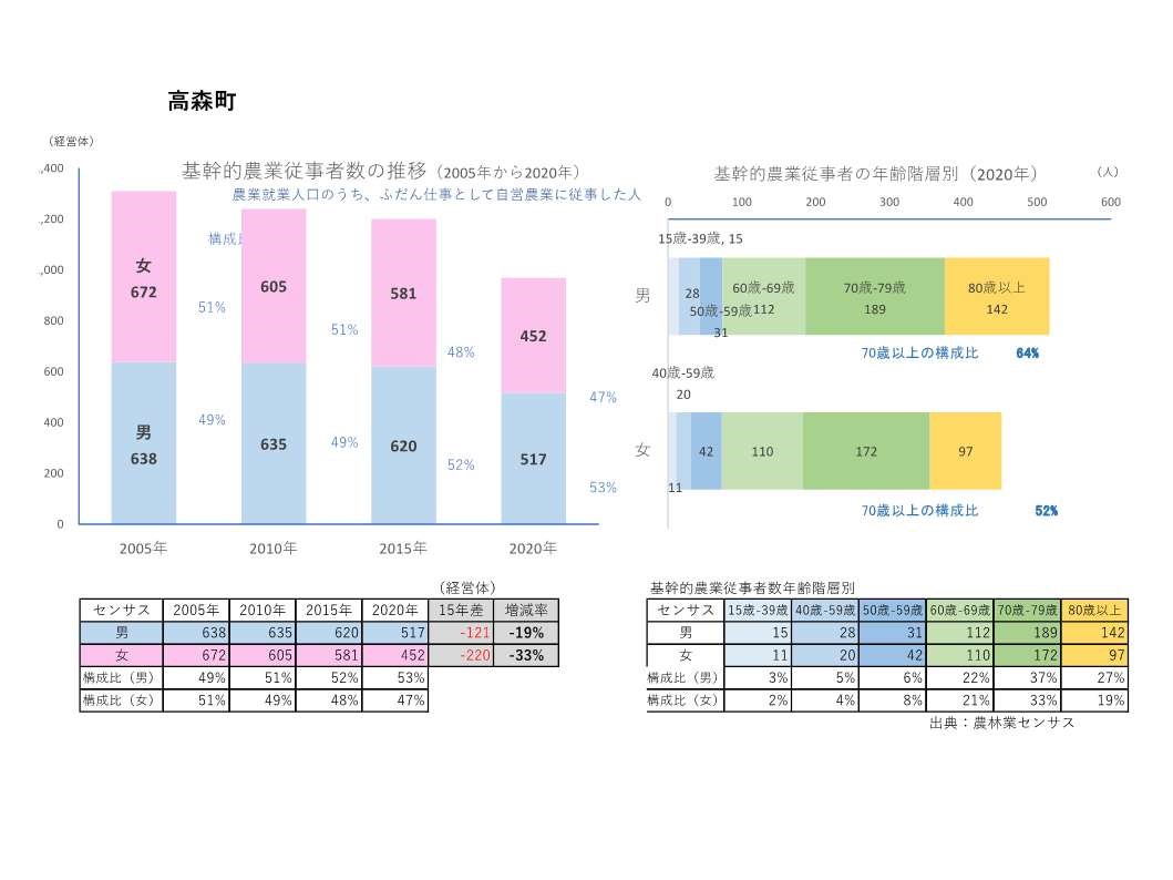 基幹的農業従事者数の推移_高森町