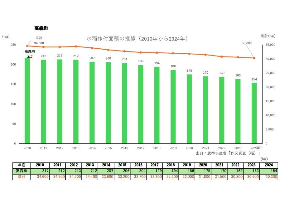 水稲作付面積の推移_高森町
