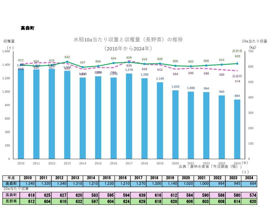 10a当たり収量及び収穫量_高森町