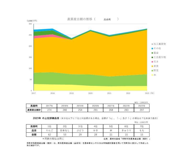 農業産出額の推移_高森町