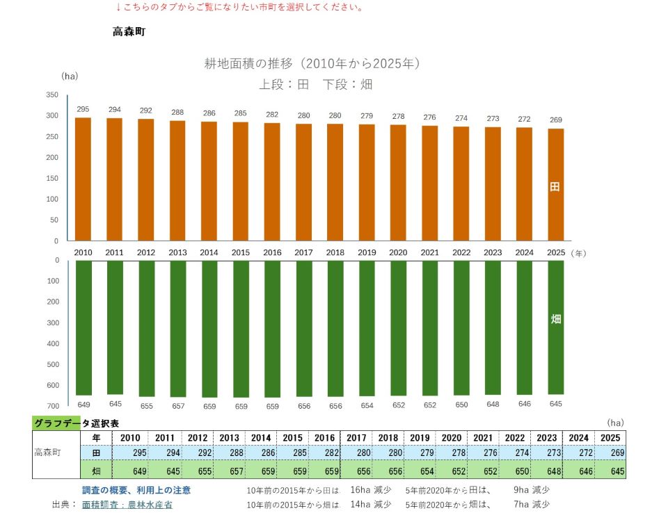 耕地面積の推移（高森町）