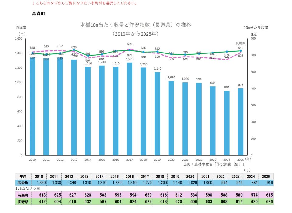 10a当たり収量及び収穫量（高森町）
