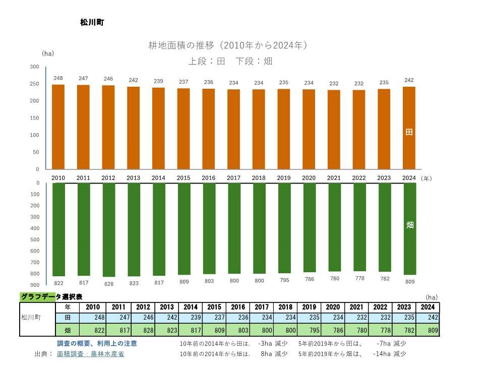耕地面積の推移_松川町