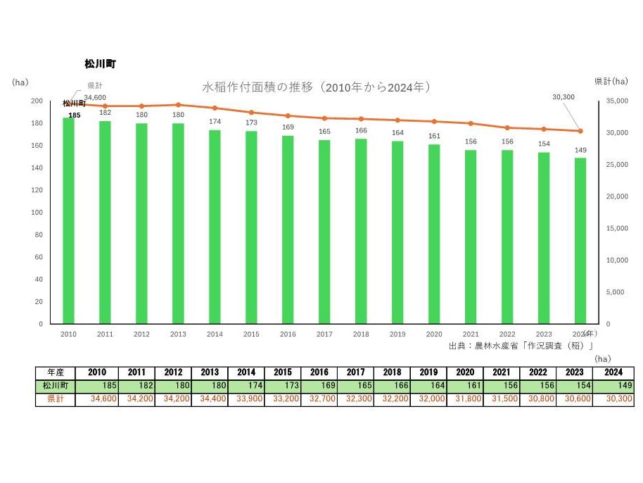 水稲作付面積の推移_松川町