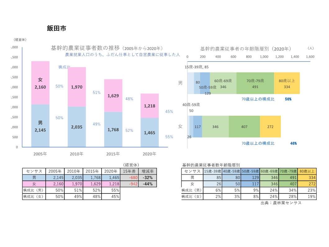 基幹的農業従事者数の推移_飯田市