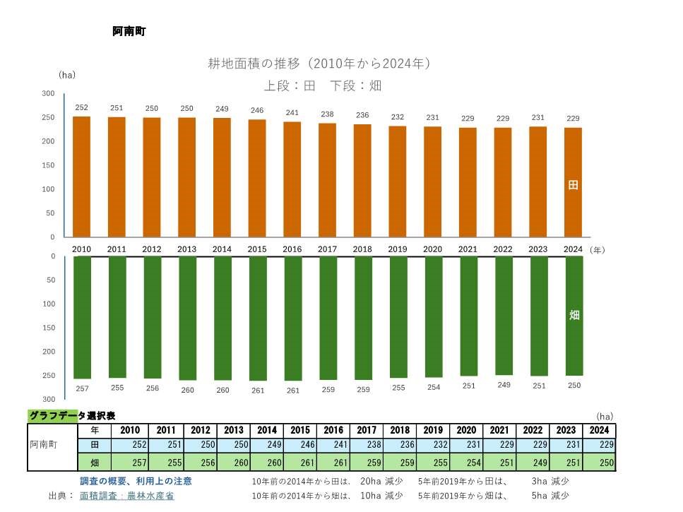 耕地面積の推移_阿南町